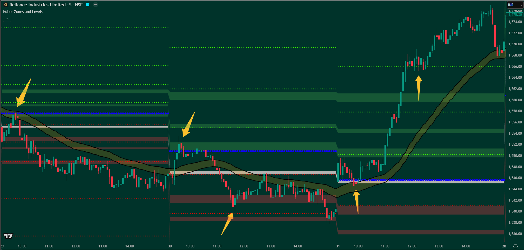 Intraday Trading – 5 Minute Chart